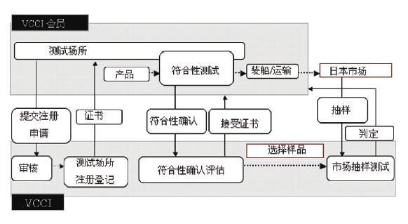 VCCI认证(图3)