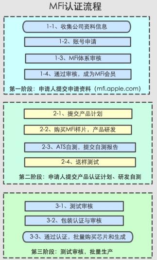 MFi认证(图1)