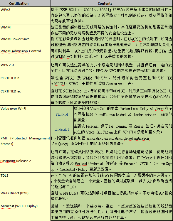 Wi-Fi 测试项目及报价（CID申请流程）(图1)