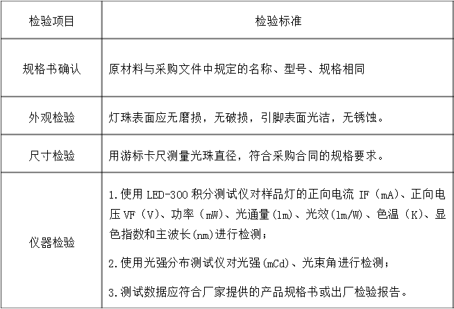 LED光源检测标准，LED光源检测方法是什么？(图1)