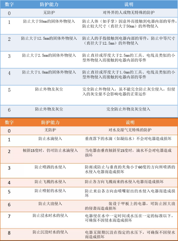 什么是IP等级防护?IP防尘防水等级对照表(图1)