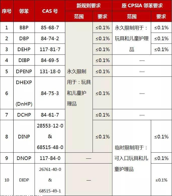 如何办理CPSC认证？(图3)