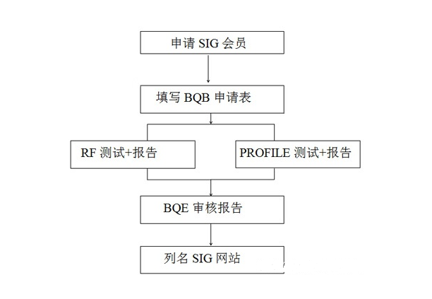 BQB认证是什么。bqb认证申请模式(图3)