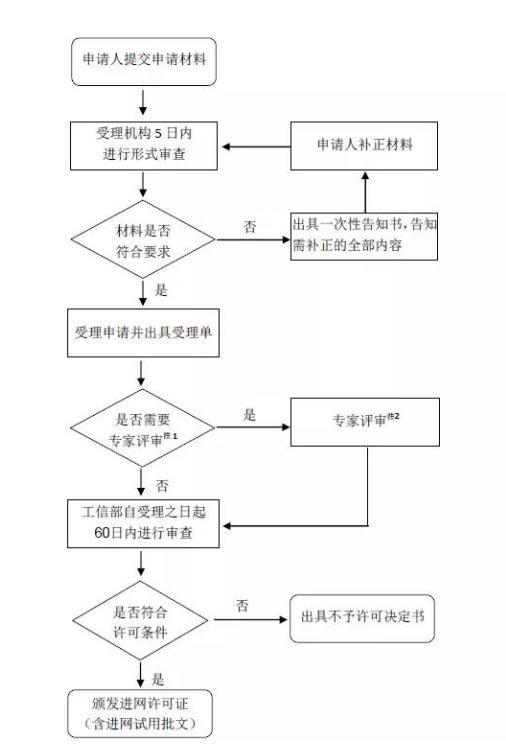 工信部对于CTA入网认证减免费用的通知(图2)