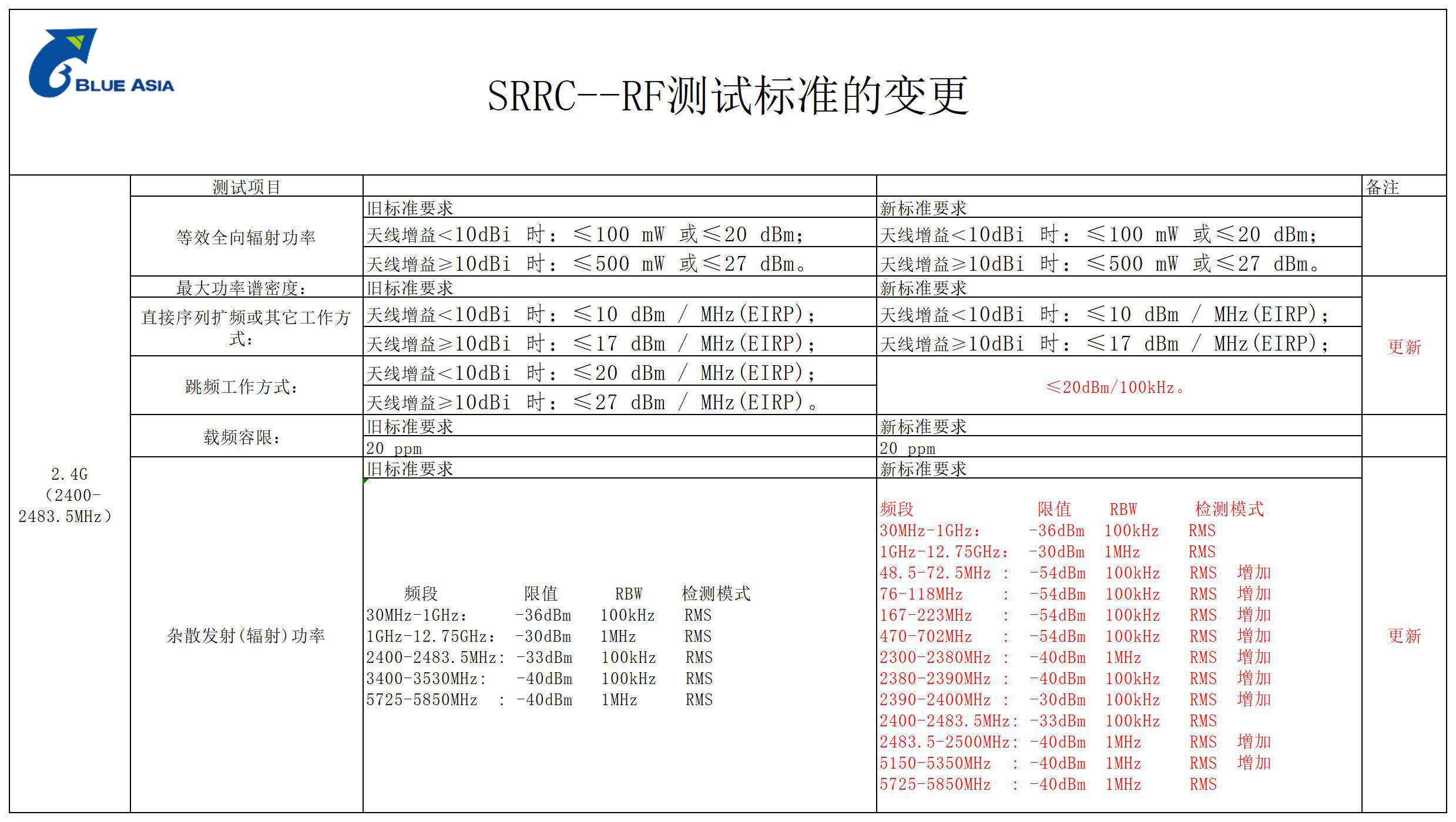 2022最新版SRRC新旧标准差异(图3)