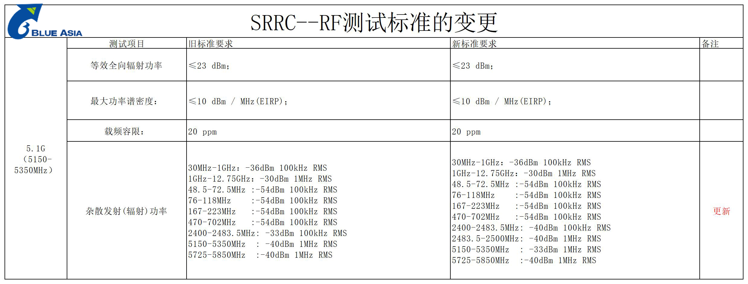 2022最新版SRRC新旧标准差异(图4)