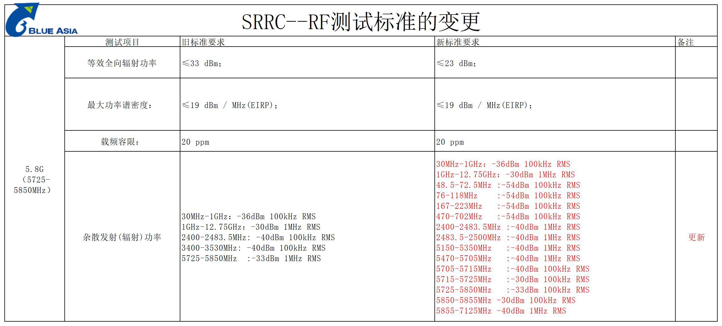 2022最新版SRRC新旧标准差异(图5)