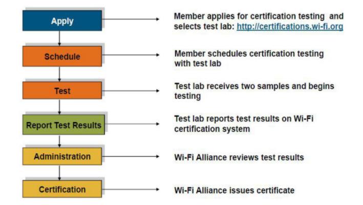 WIFI认证，如何加入Wi-FiAlliance(图2)