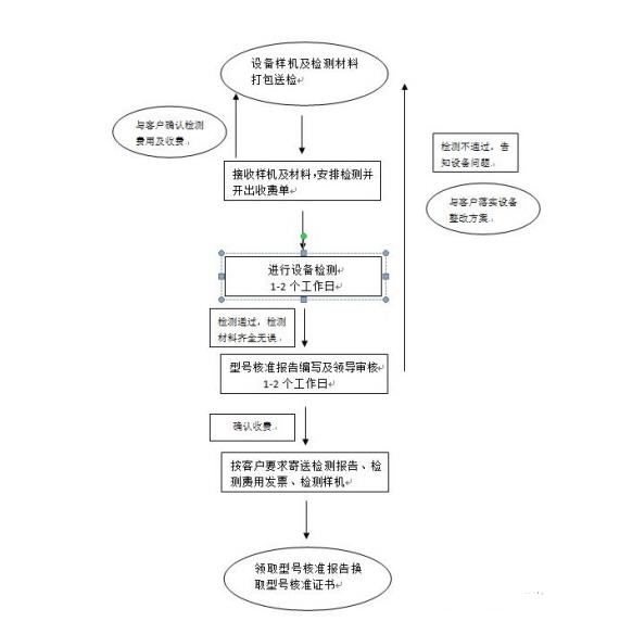 5**品SRRC无线型号审批申请及认证，SRRC申请周期，多少钱？(图2)