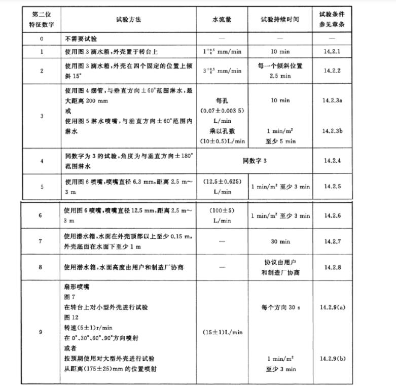 从手机防水来看电子/汽车产品的IP防水测试(图2)