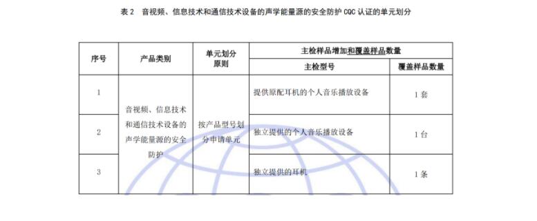 有关开通音视频、信息技术和通信技术设备的声学能量源的安全防护认证（001115类别）的通知(图3)