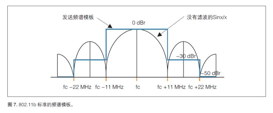 无线射频《射频合规，2.4GHz WIFI频谱模板》(图1)