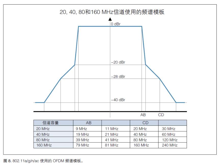 无线射频《射频合规，2.4GHz WIFI频谱模板》(图2)