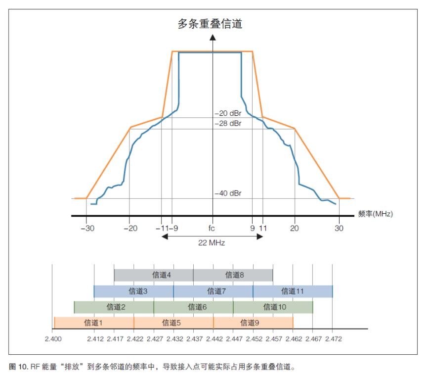 无线射频《射频合规，2.4GHz WIFI频谱模板》(图4)