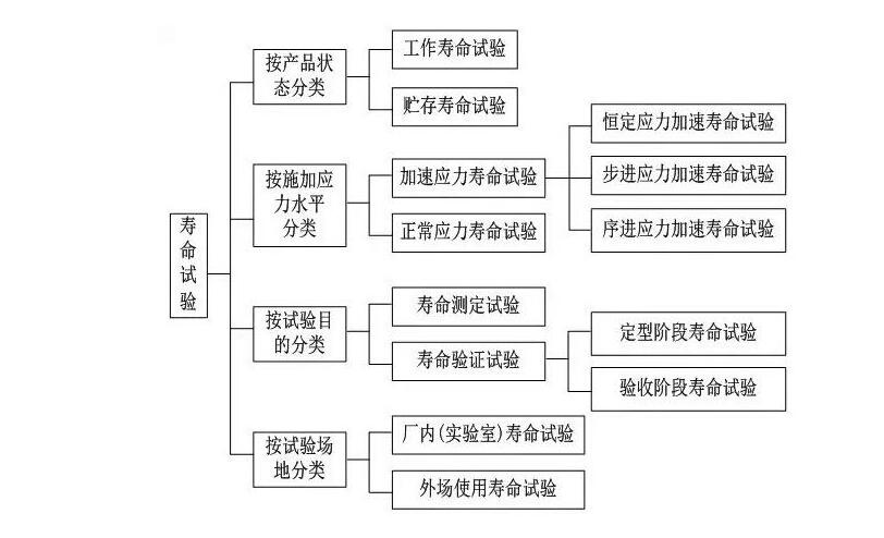 寿命测试和可靠性检测有哪些区别(图1)