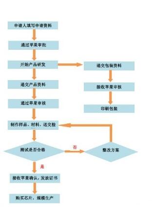 MFI认证申请需要提交哪些材料？(图1)