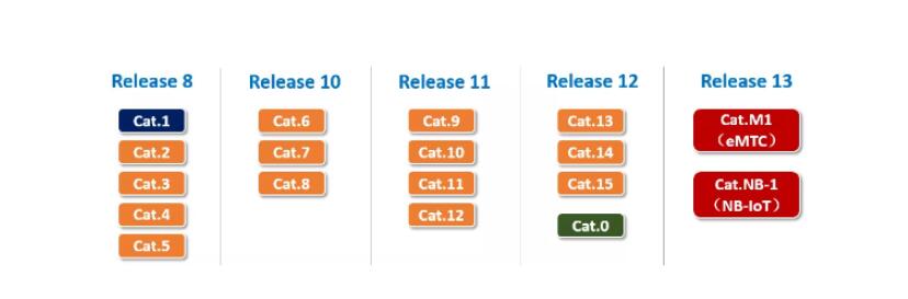 Cat.1到底是什么?为什么如此火热(图3)
