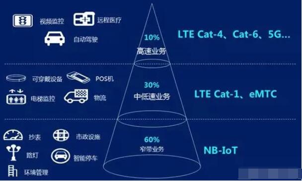 Cat.1到底是什么?为什么如此火热(图4)