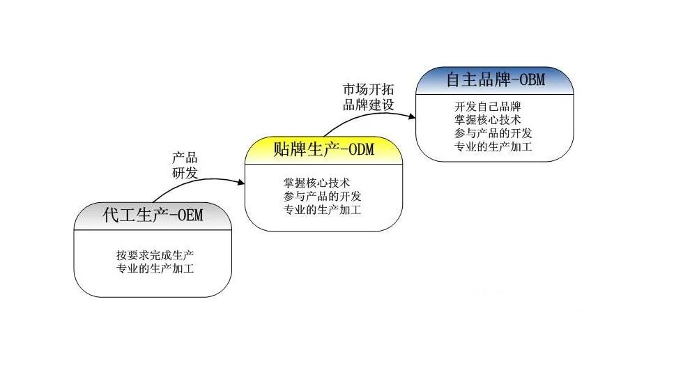 3C认证ODM和OEM的区别是什么(图1)