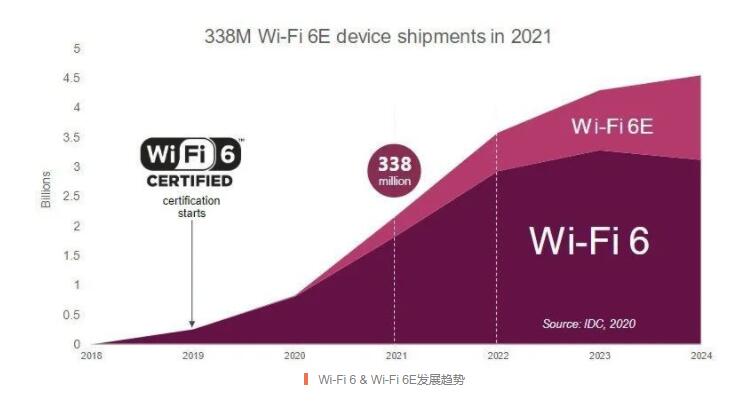 Wi-Fi又升级,最新认证测试解析(图1)