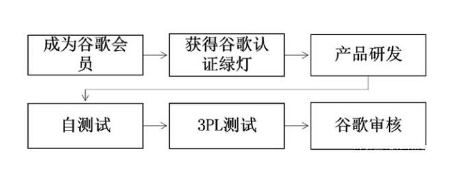 Android Auto认证(图1)