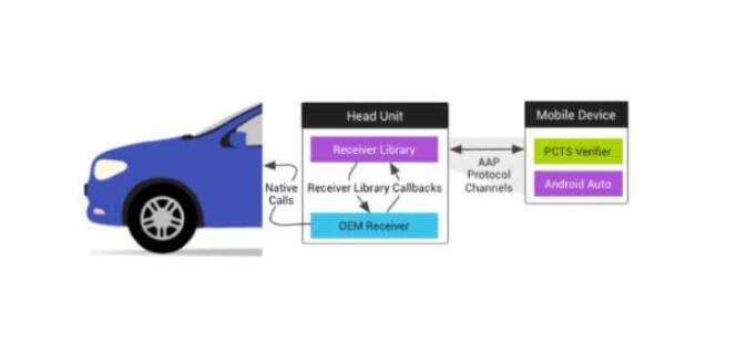 Android Auto认证(图1)