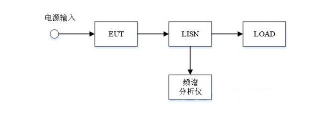 EMC辐射发射试验，传导发射测试(图4)