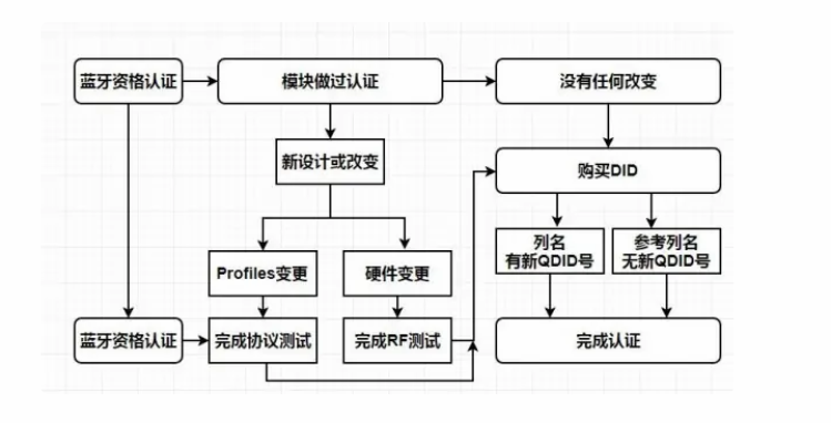 BQB认证_什么是QDL（DID）列名认证(图1)