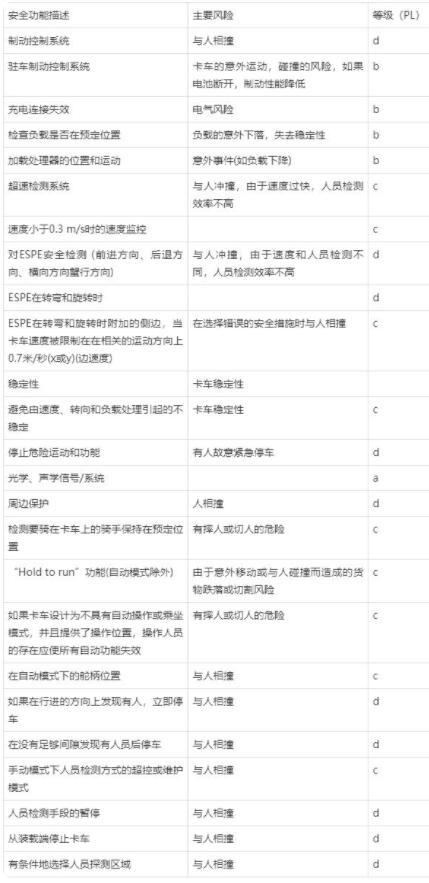 CR/CE认证,自动导引车(AGV)的安全要求(图3)