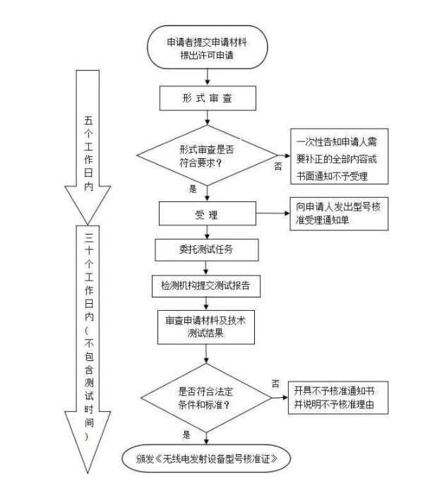srrc认证范围，蓝亚技术_认证机构(图2)