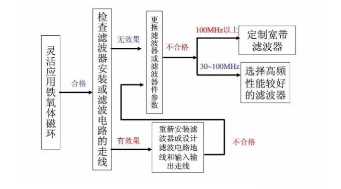 **汽车电子emc整改_蓝亚技术(图3)