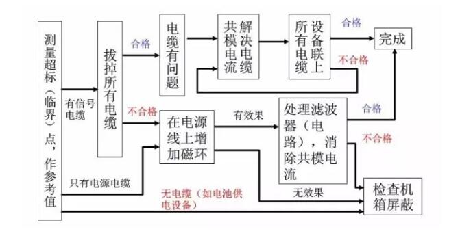 **汽车电子emc整改_蓝亚技术(图2)