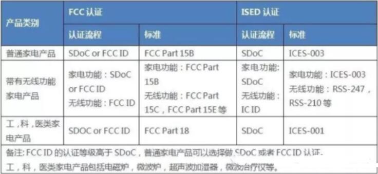 FCC认证是什么认证?是哪个国家的认证(图2)
