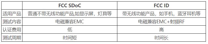 FCC认证是什么？常用的认证标准和范围(图1)