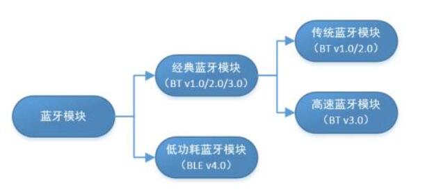 传统蓝牙和BLE在蓝牙BQB认证中有什么区别？(图1)