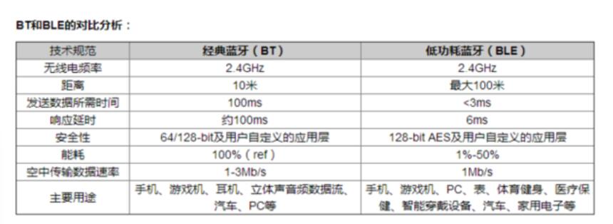 传统蓝牙和BLE在蓝牙BQB认证中有什么区别？(图2)