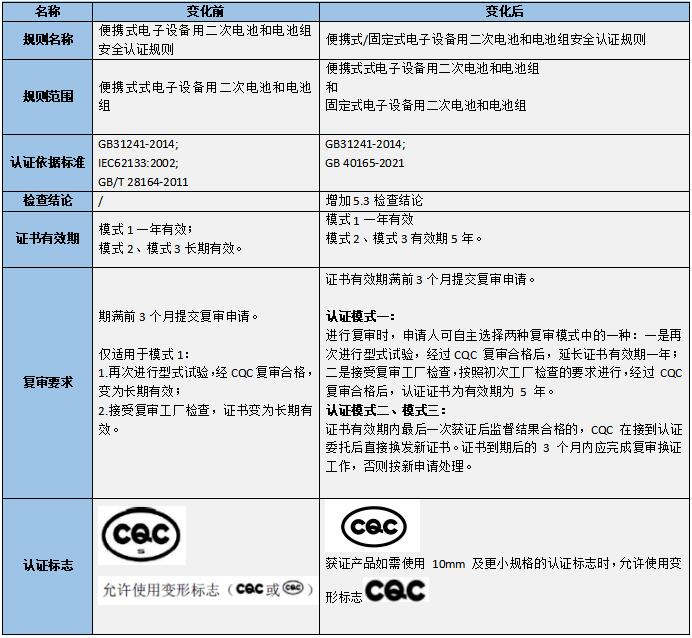 锂电池CQC认证实施规则更新了(图1)
