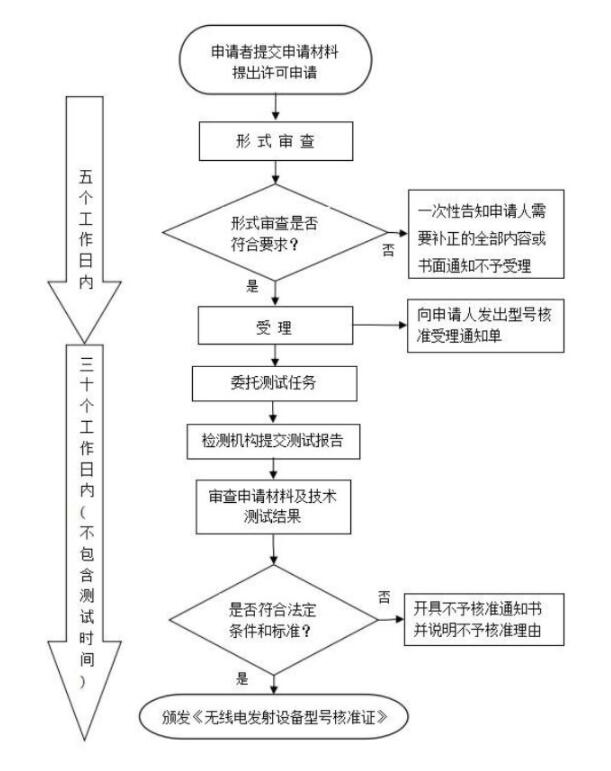SRRC无委认证(图1)