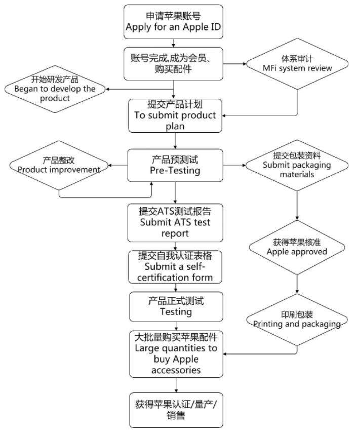 苹果MFi认证_蓝亚技术第三方检测机构(图2)