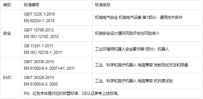 工业机器人CR认证检测标准，怎么办理(图1)