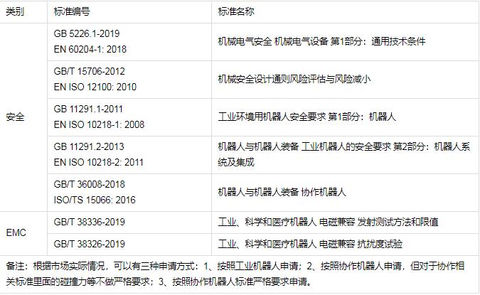 工业机器人CR认证检测标准，怎么办理(图2)