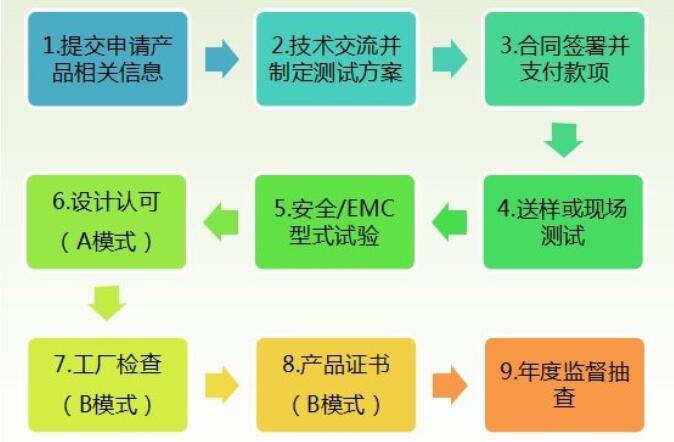 工业机器人CR认证检测标准，怎么办理(图3)