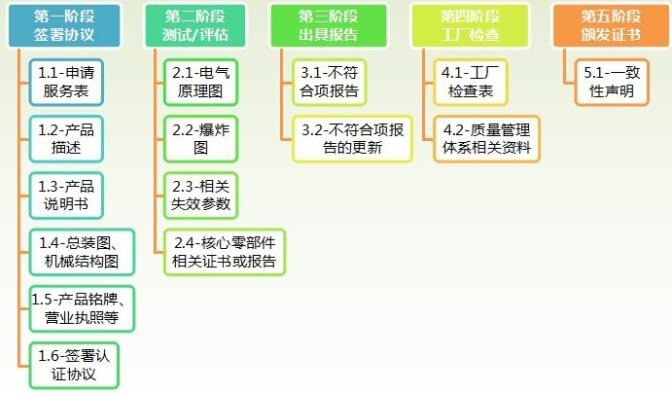 工业机器人CR认证检测标准，怎么办理(图4)