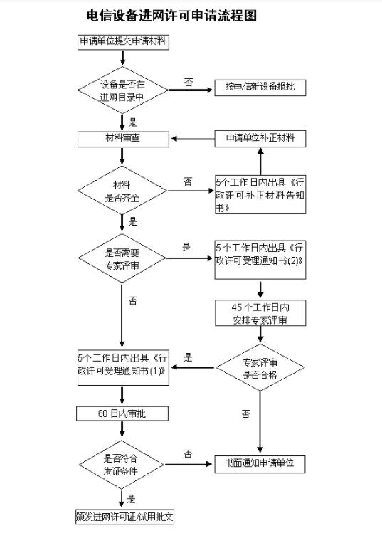 CTA入网认证所需材料及申请流程(图2)