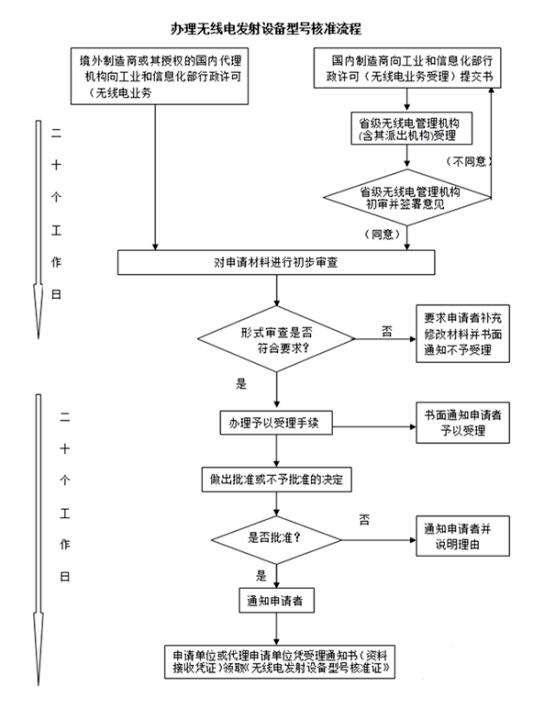 SRMC认证办理所需资料及流程(图2)