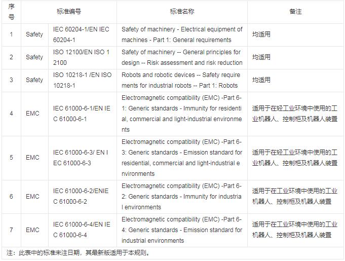 工业机器人CR认证规则是什么？(图3)