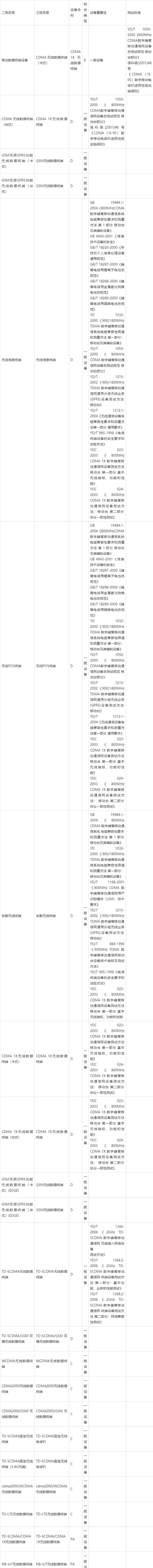 **蓝亚CTA入网认证标准及流程(图1)