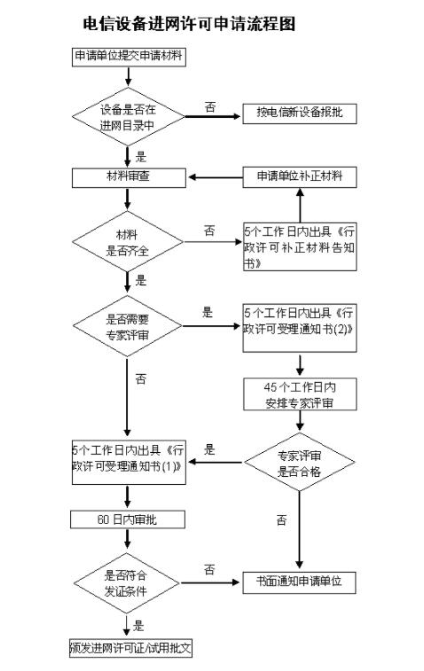 **蓝亚CTA入网认证标准及流程(图2)