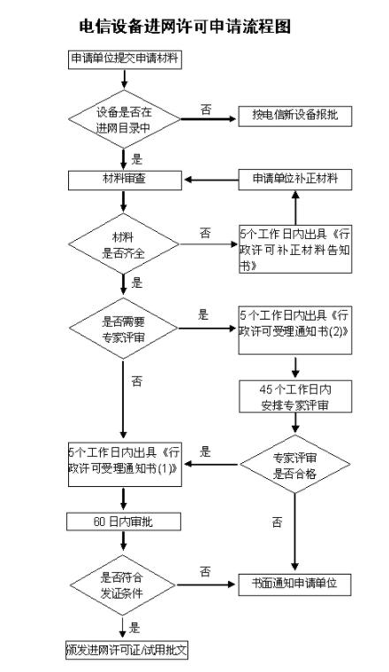 cta入网认证流程是什么(图2)