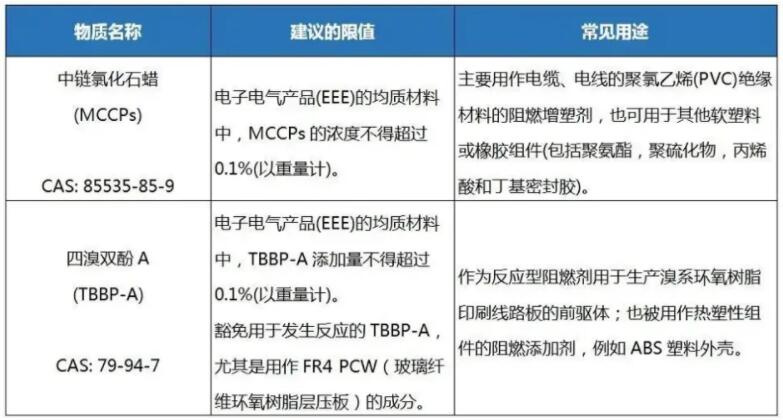 欧盟RoHS3.0即将发布，2022年底前将新增两项新物质(图2)